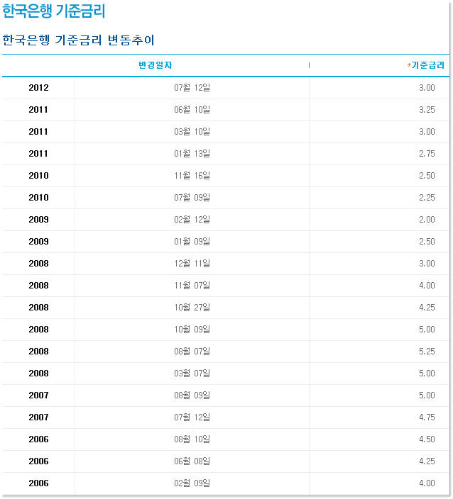 한국은행 기준금리 추이.jpg