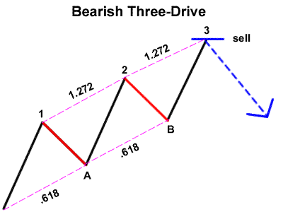 Bearish Three-Drive