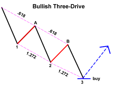 Bullish Three-Drive