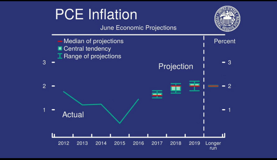 6월 PCE inflation.jpg