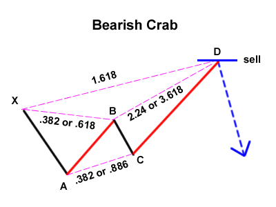 Gartley 유사 콘텐츠 : Bearish Crab