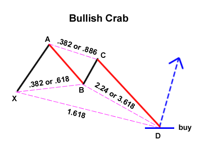 Gartley Variation : Bullish Crab