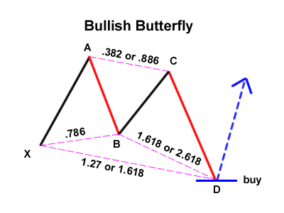 Gartley 변형 : Bullish Butterfly